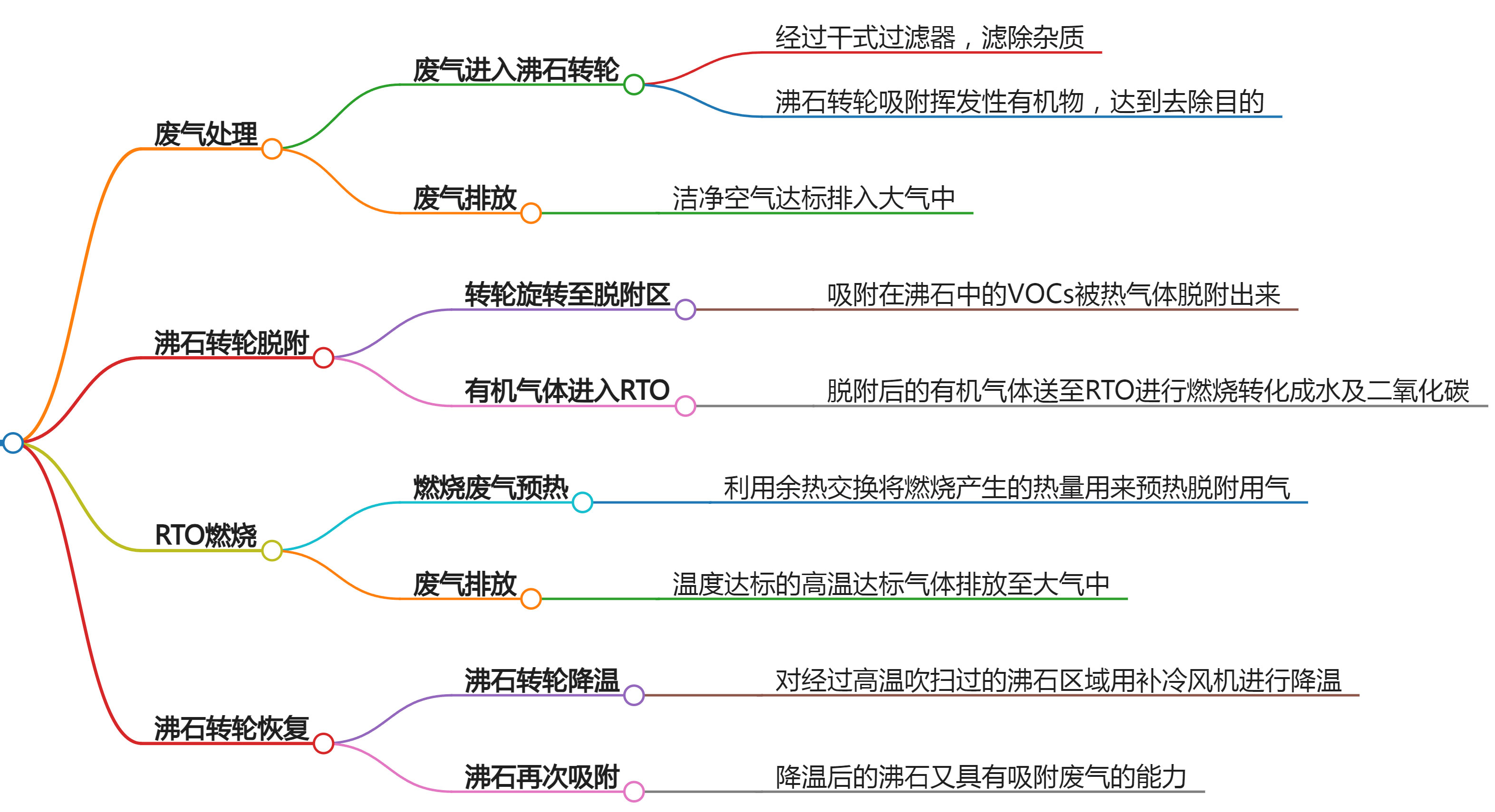 沸石转轮吸附+rto工艺流程图