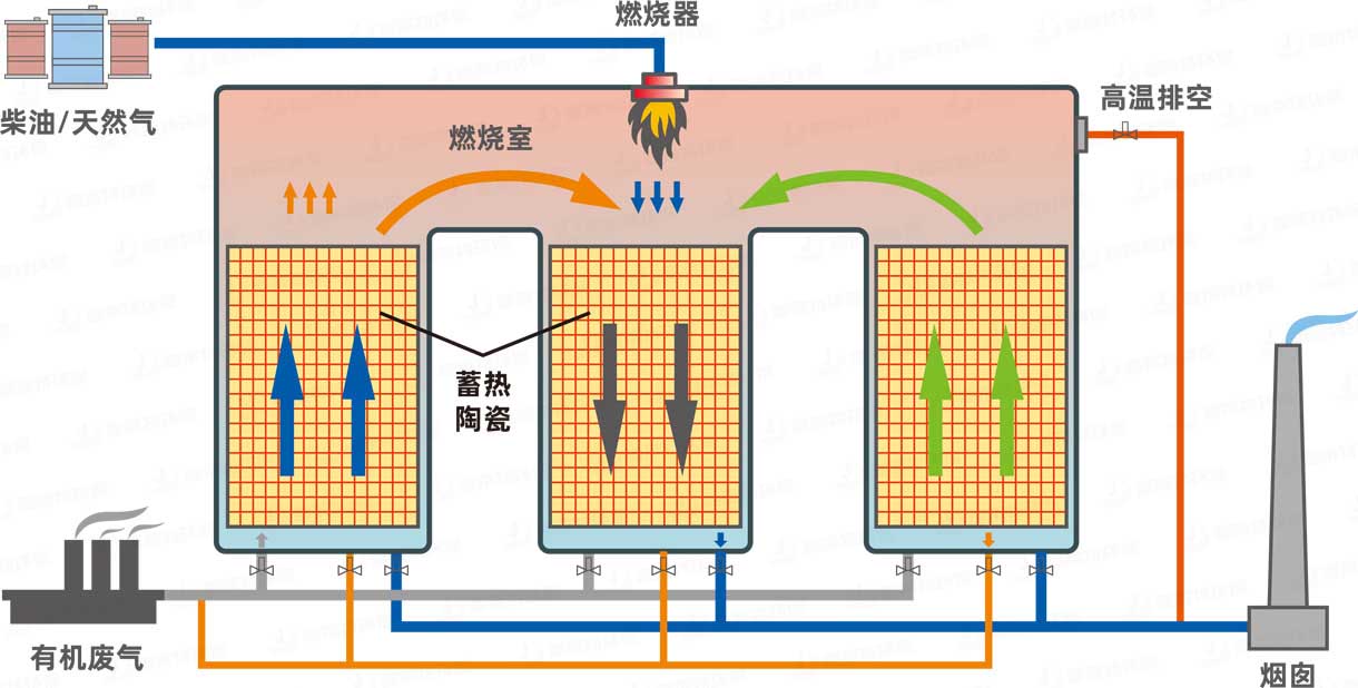三室RTO原理图