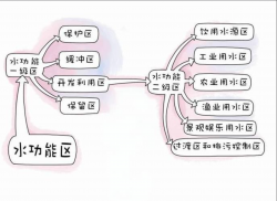 东鸿环保知识课堂26：水保护区是什么，如何保护饮用水源？